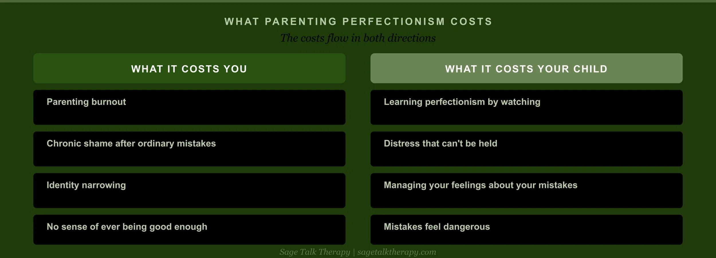 Two-column reference card showing what parenting perfectionism costs the parent — burnout, chronic shame, identity narrowing — and what it costs the child, including learning perfectionism by watching and distress that can't be held.