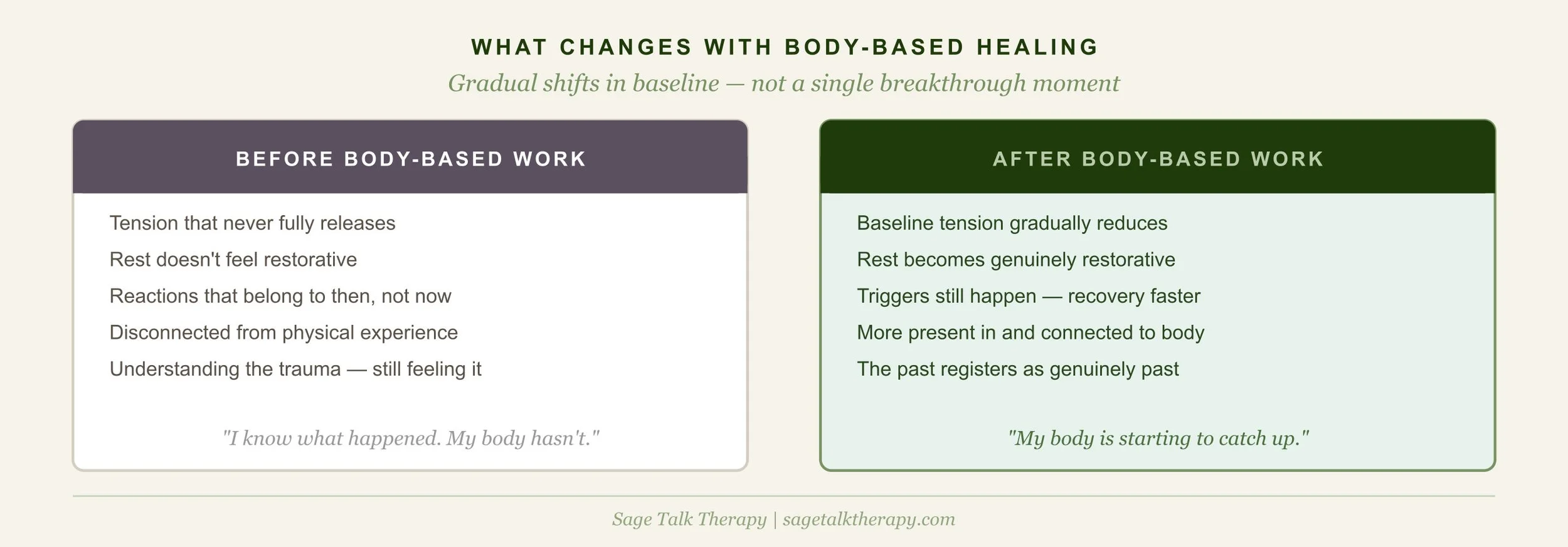 Before and after comparison showing what changes when trauma is addressed at the body level: from chronic holding patterns and nervous system activation to greater physical ease, presence, and tolerance