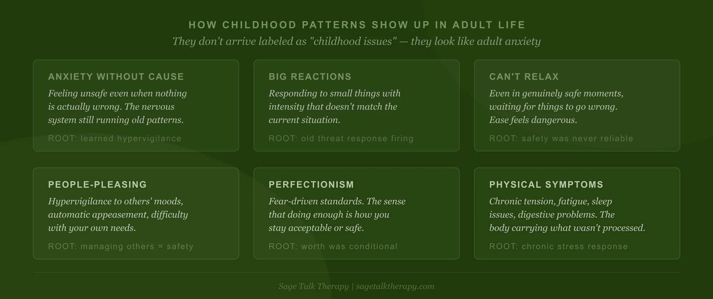 Six-panel diagram showing how childhood nervous system patterns manifest as adult anxiety symptoms including people-pleasing, perfectionism, and physical symptoms