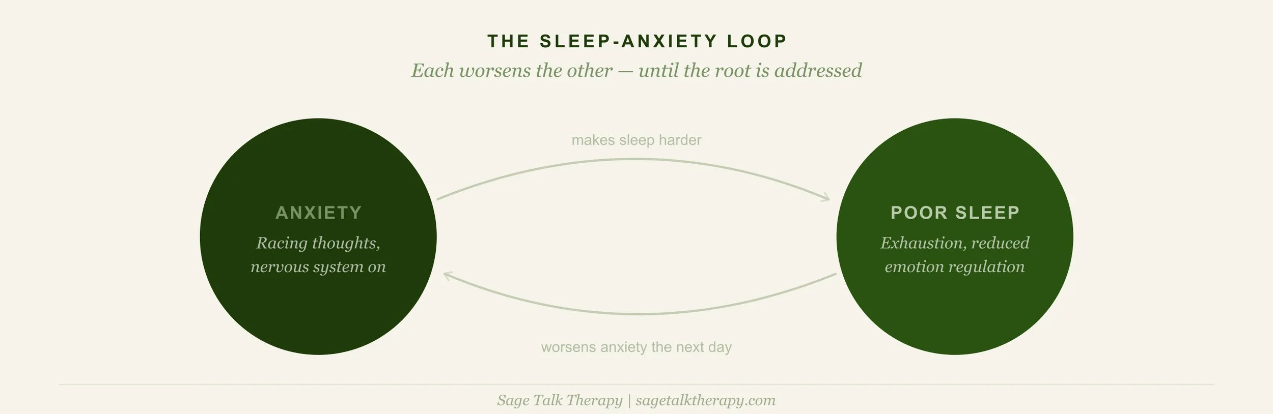 Cycle diagram showing the bidirectional relationship between anxiety and poor sleep — each worsening the other in a self-reinforcing loop