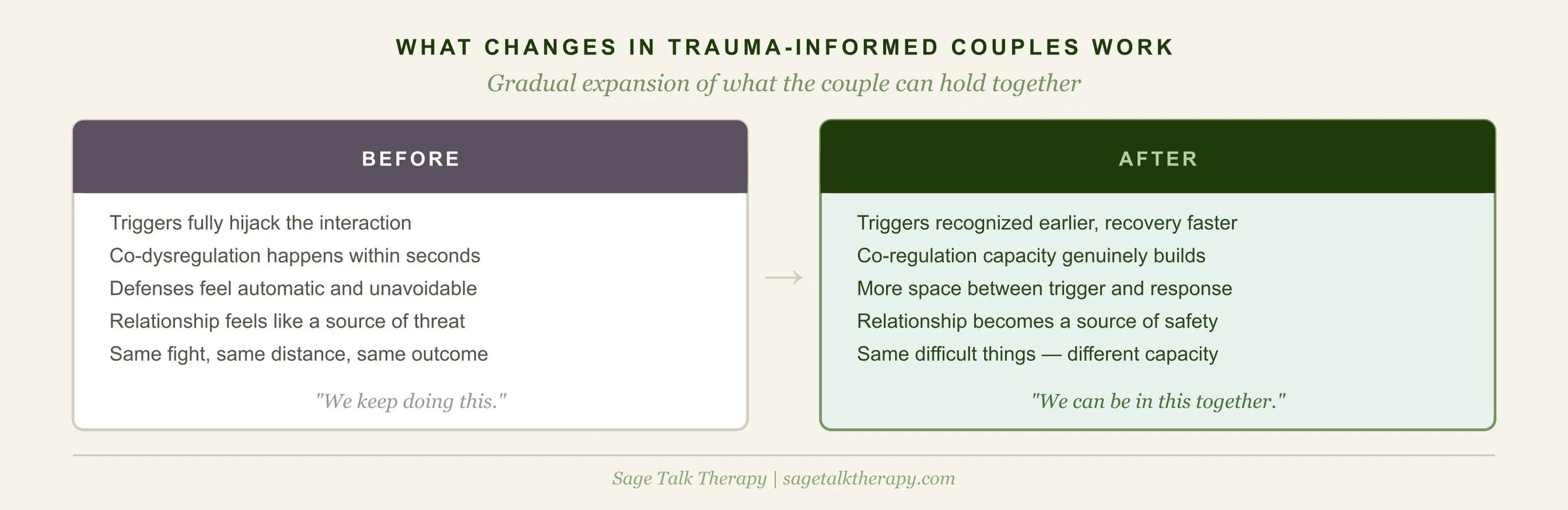 Before and after comparison showing what changes in trauma-informed couples therapy: from co-dysregulation and defensive cycles to co-regulation, widened window of tolerance, and the relationship becoming a source of safety rather than threat.