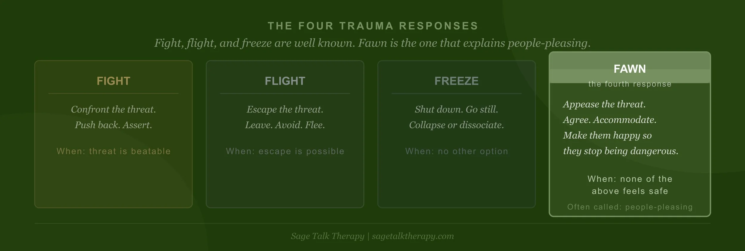 Four-column diagram showing the four trauma responses — fight, flight, freeze, and fawn — with the fawn response highlighted as the appeasement strategy that activates when the other three feel unsafe