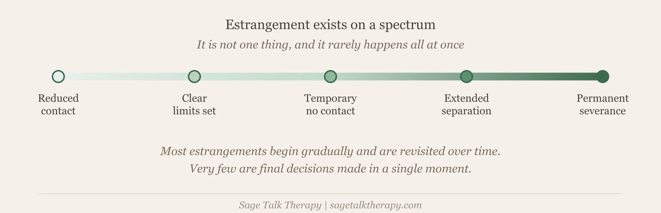 Spectrum of Family Estrangement