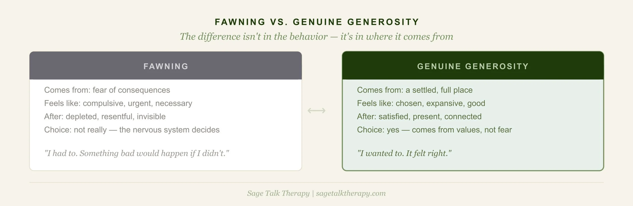 Side-by-side comparison showing the difference between fawning driven by fear and genuine generosity that comes from a settled, chosen place