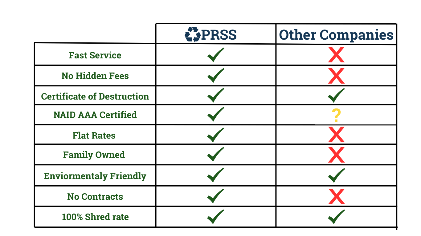 Mobile Shred Vs Other shredding companies comparison