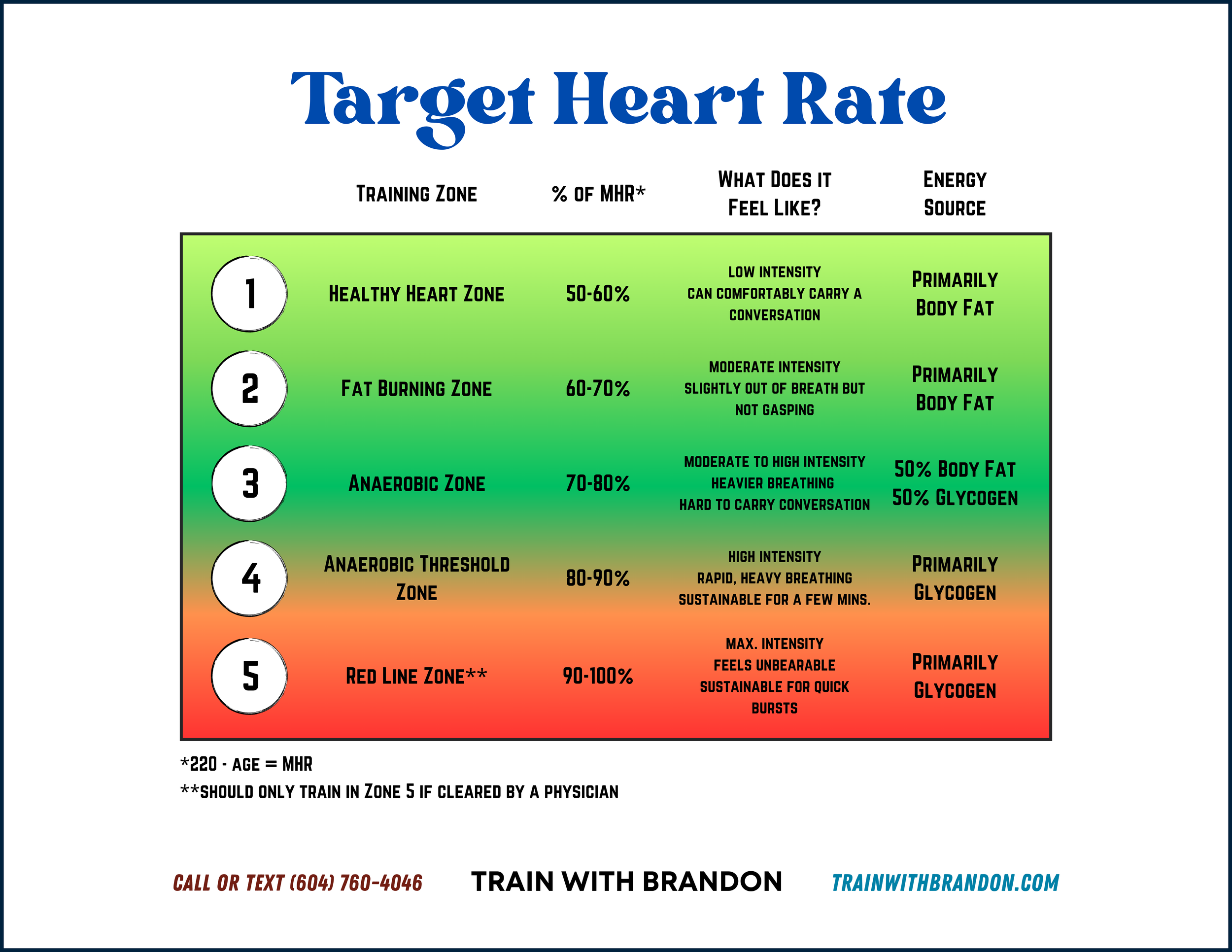 Chart displaying target heart rate zones for exercise, with five zones ranging from healthy heart zone (50-60% of max heart rate), fat burning, anaerobic, anaerobic threshold, to red line zone (90-100%). Each zone's percentage of max heart rate, feel, and energy source are listed.