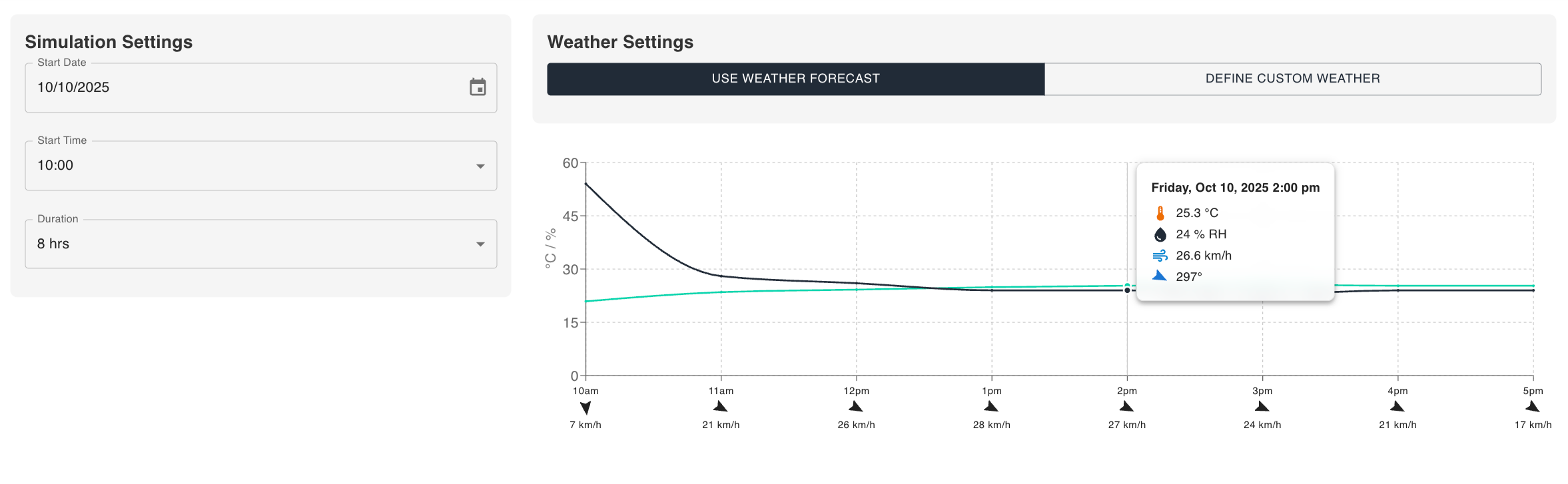 Weather settings dashboard in the FiSci Mitigate platform displaying real-time weather forecast data, including temperature, relative humidity, and wind velocity parameters used to configure a predictive AI fire spread simulation.