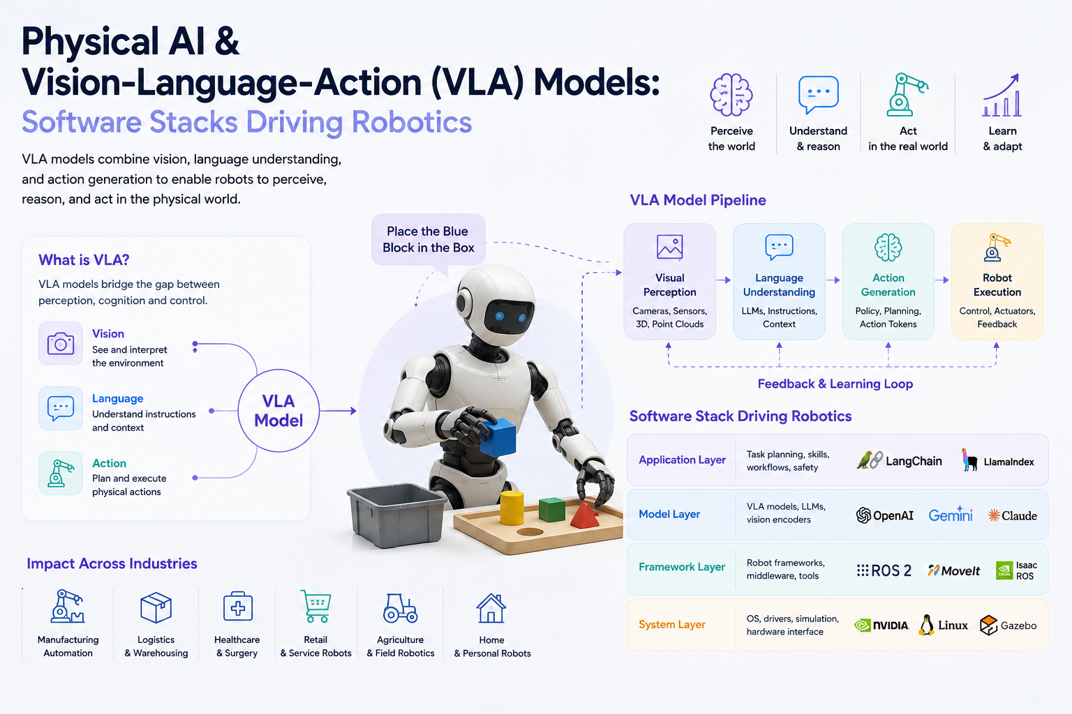 Physical AI &amp; Vision-Language-Action (VLA) Models: Software Stacks Driving Robotics