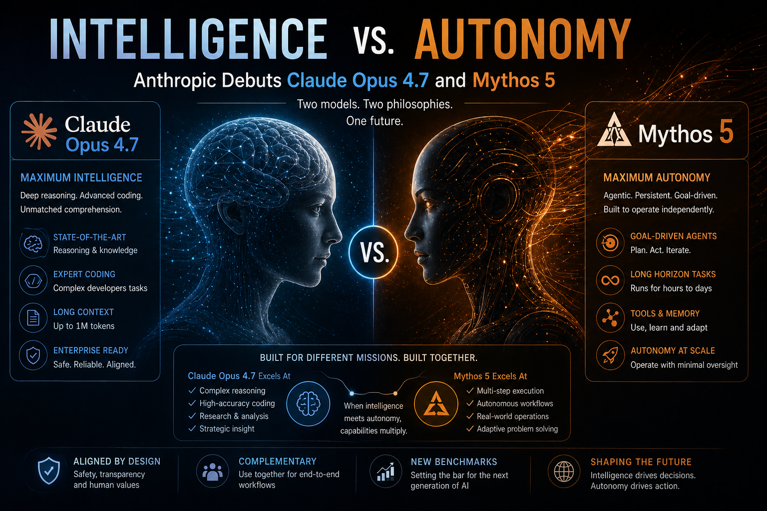 Intelligence vs. Autonomy: Anthropic Debuts Claude Opus 4.7 and Mythos 5