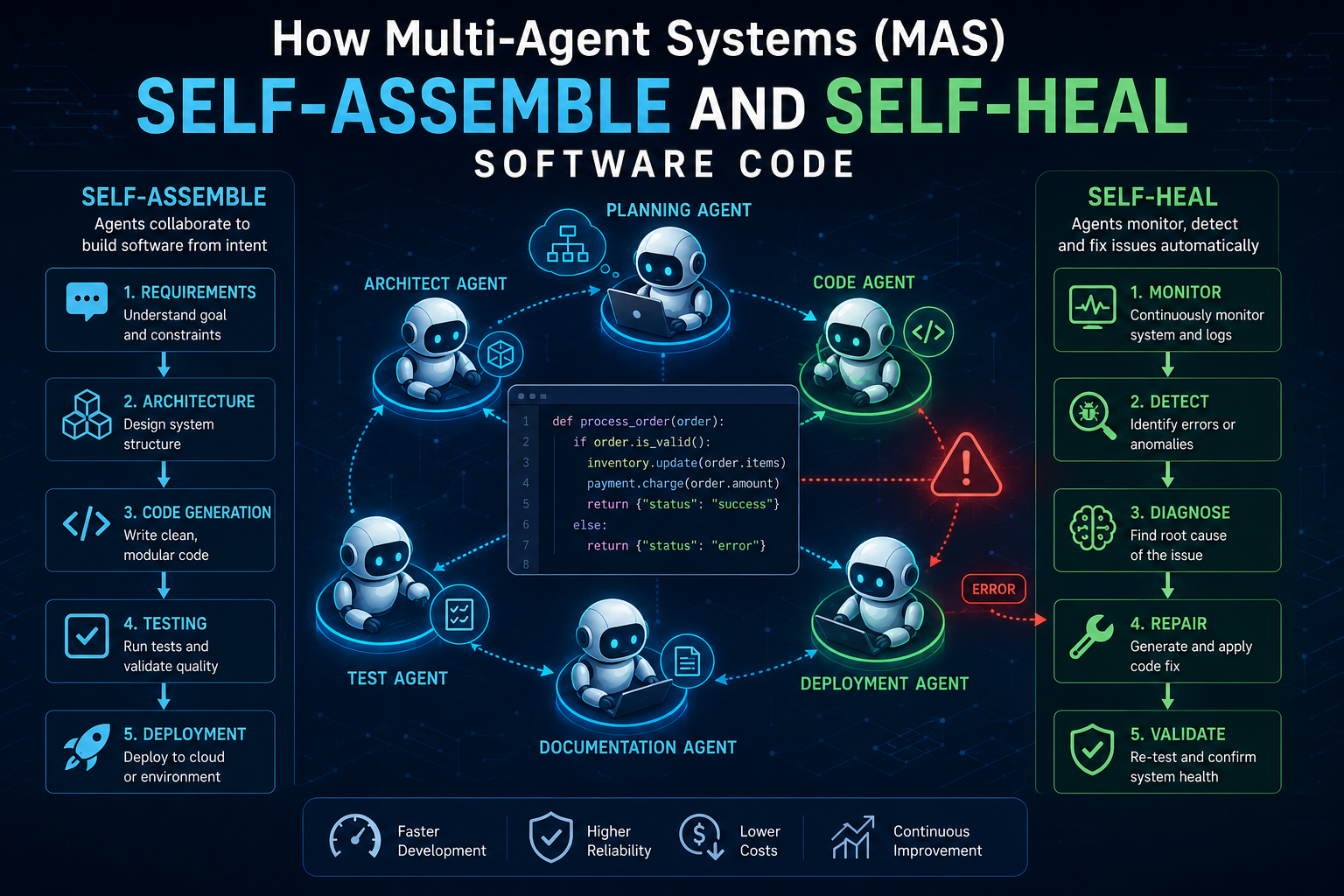 How Multi-Agent Systems (MAS) Self-Assemble and Self-Heal Software Code