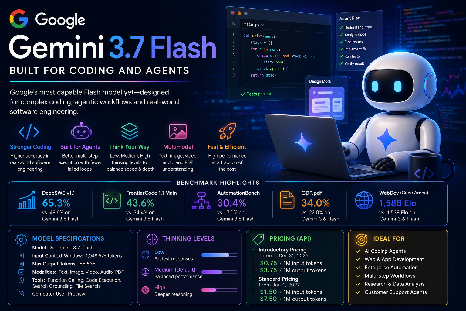 Gemini 3.7 Flash Explained: Google’s New AI Model for Coding and Agents