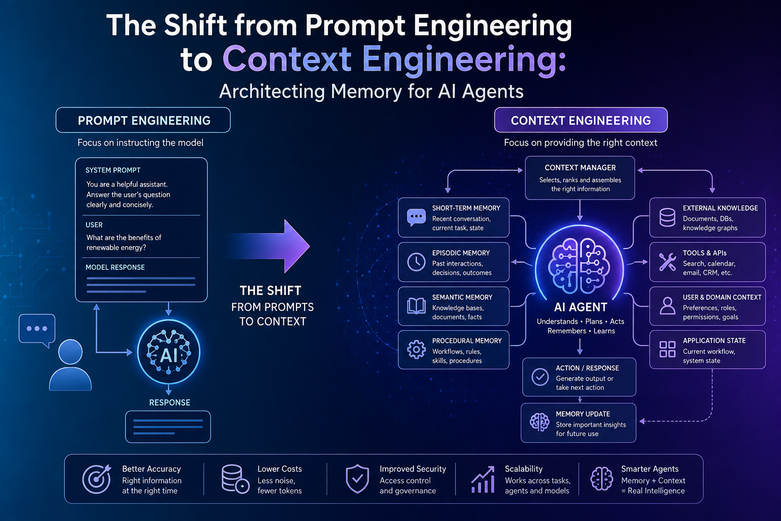 The Shift from Prompt Engineering to Context Engineering: Architecting Memory for AI Agents