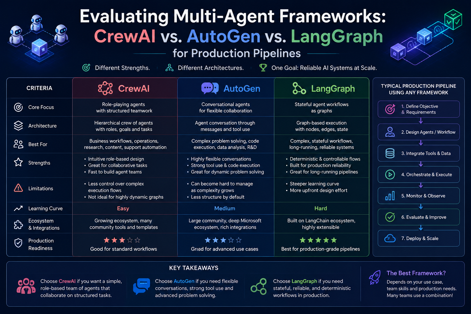 Evaluating Multi-Agent Frameworks: CrewAI vs. AutoGen vs. LangGraph for Production Pipelines