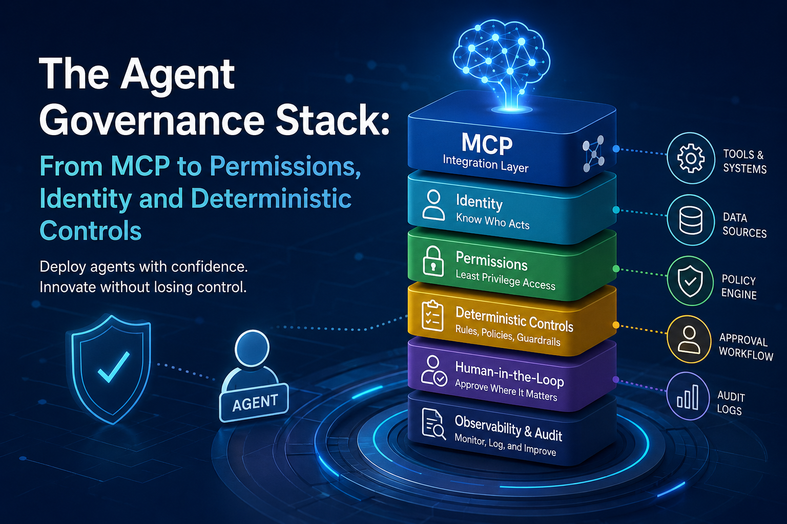 The Agent Governance Stack: From MCP to Permissions, Identity and Deterministic Controls