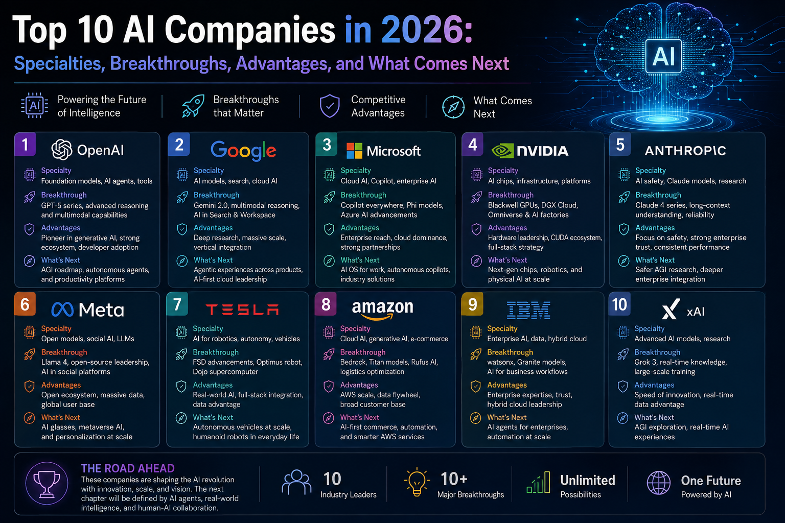 Top 10 AI Companies in 2026: Specialties, Breakthroughs, Advantages, and What Comes Next