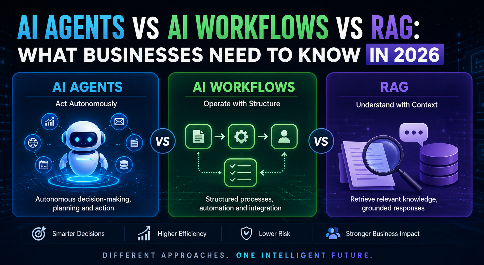       
  
    The AI landscape of 2026 has shifted from experimental "pilots" to foundational enterprise infrastructure (Dershem, 2026). As organizations move away from simple chatbots toward systemic organizational capabilities, three distinct archi