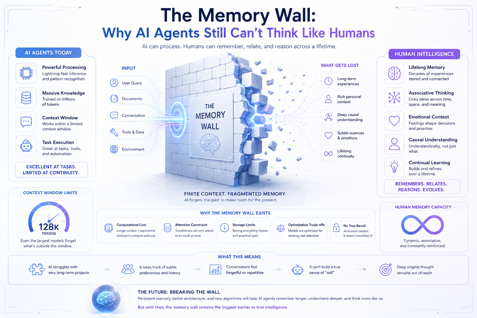 The Memory Wall: Why AI Agents Still Can’t Think Like Humans