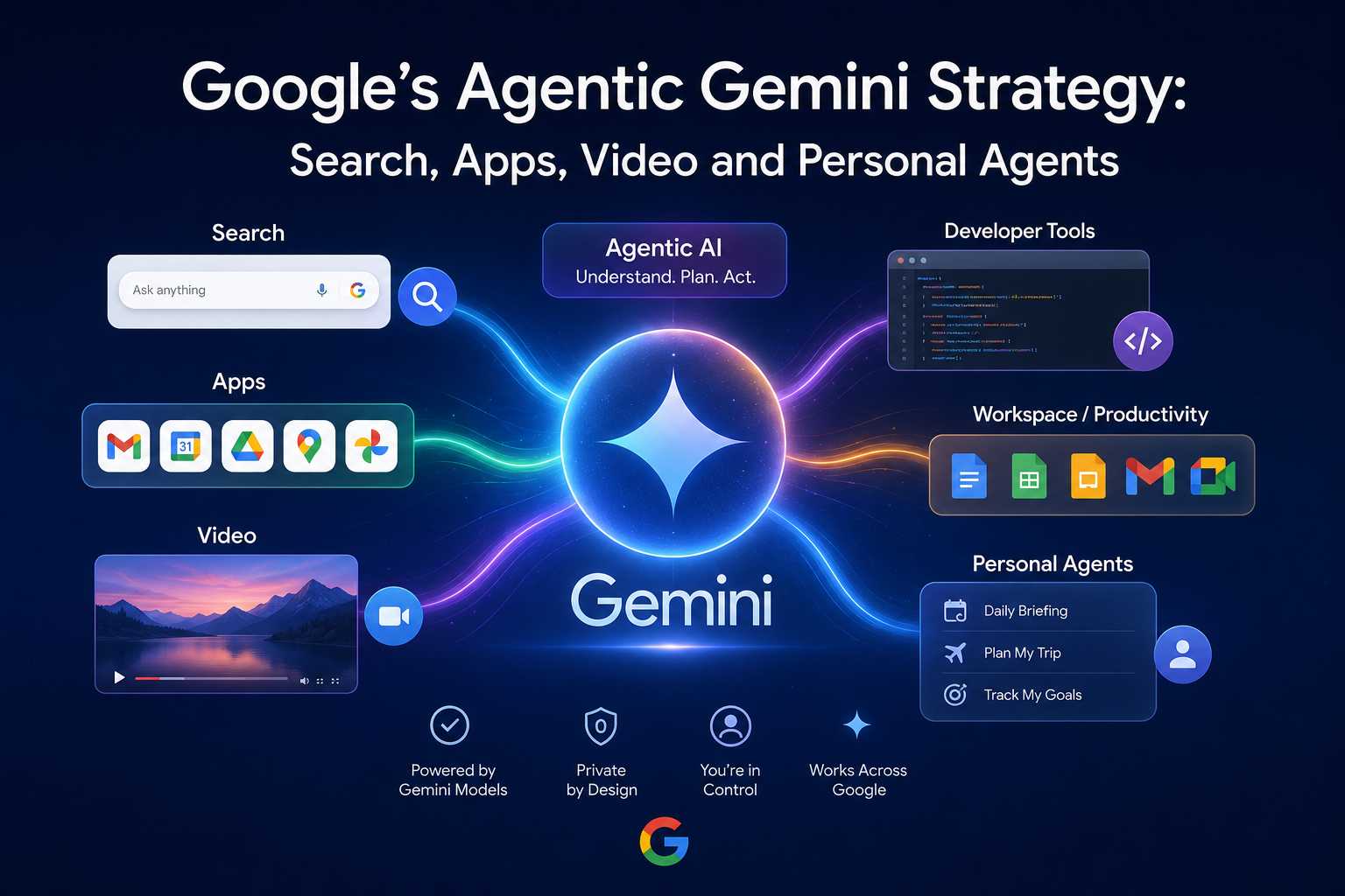 Google’s Agentic Gemini Strategy: Search, Apps, Video and Personal Agents