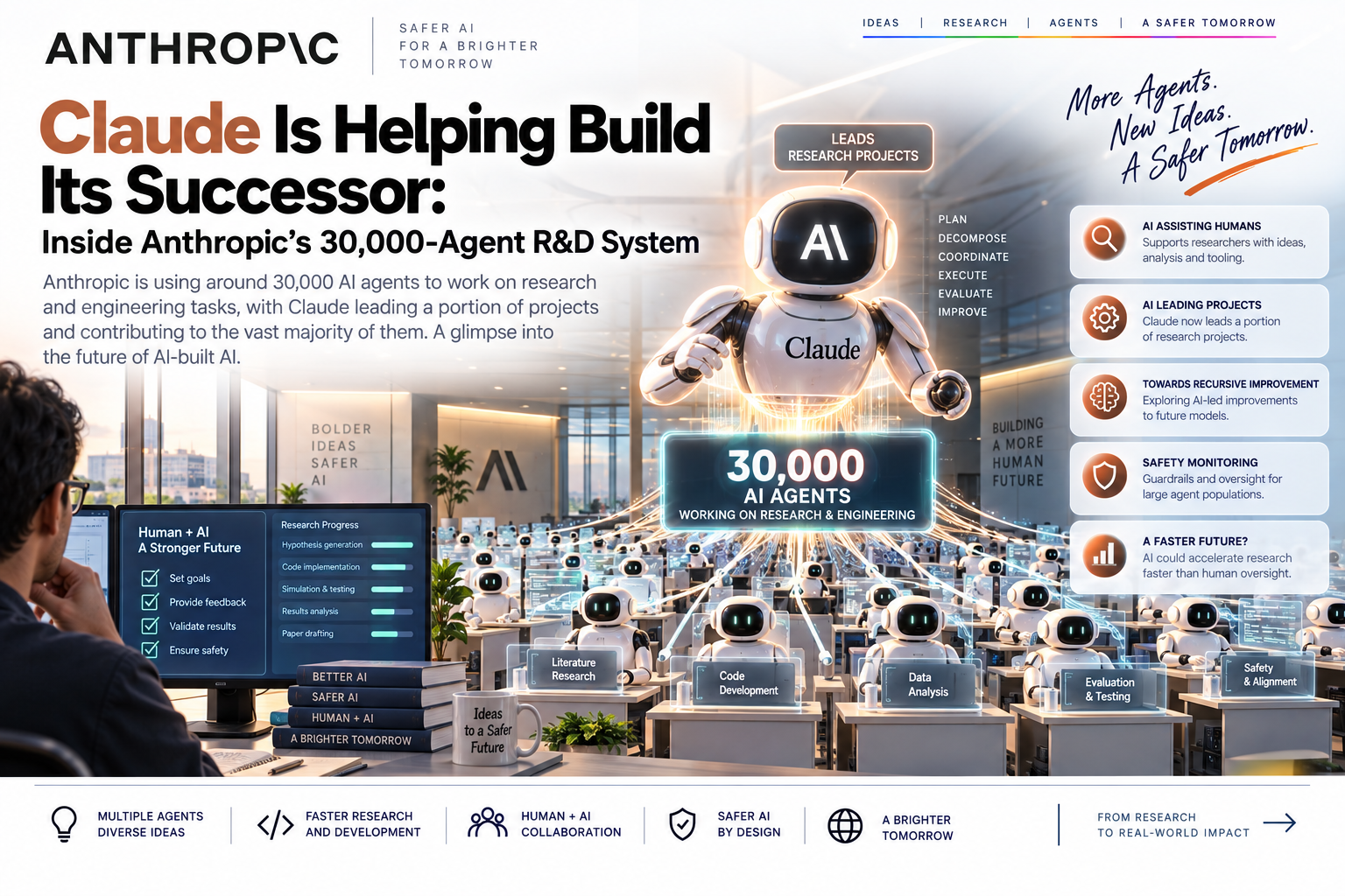 Claude Is Helping Build Its Successor: Inside Anthropic's 30,000-Agent R&amp;D System