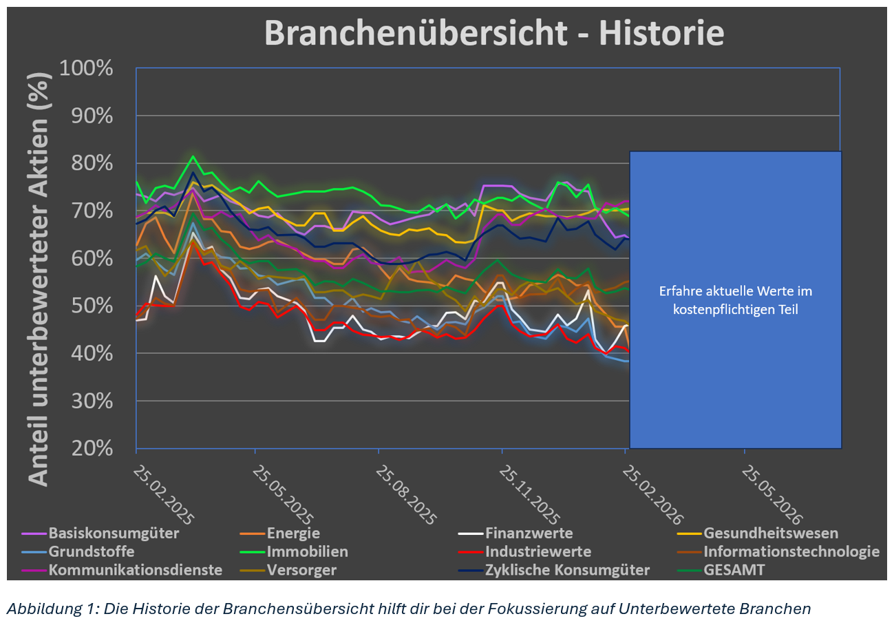 So siehst du welche GICS Branchen gerade günstig sind - Hier kaufen Value Investoren  Aktien