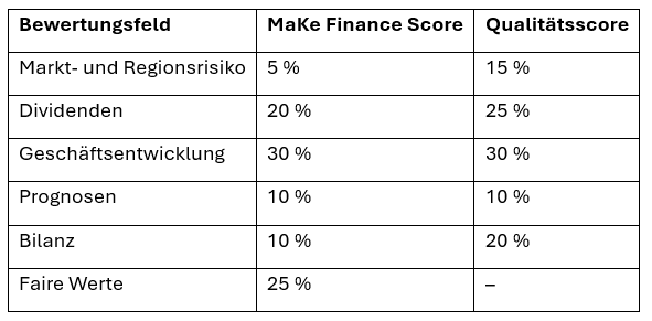 Prozentuale Aufteilung der Bewertungsfelder in den Scores des MaKe Finance Aktienscreener