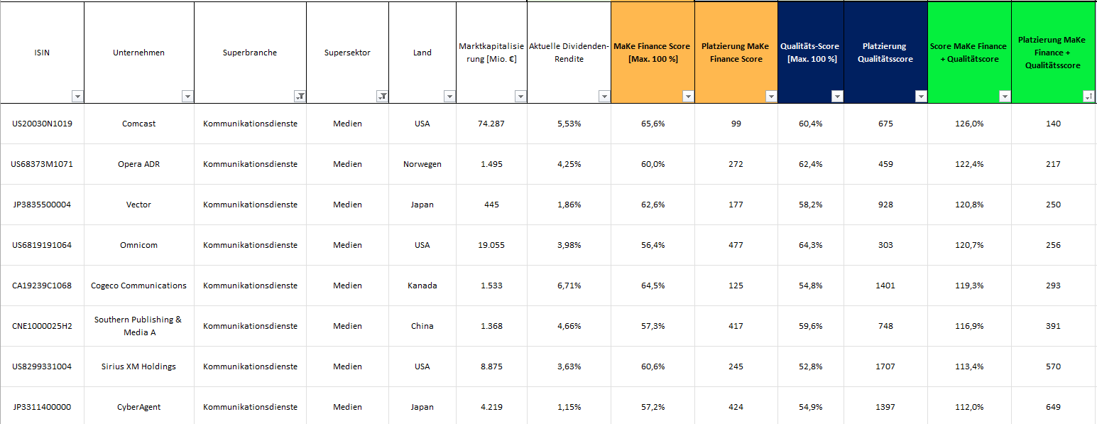 Ausschnitt aus dem MaKe Finance Aktienscreener hilft dir zur Auswahl interessanter Aktien - Hier siehst du stark vereinfacht die Top Aktien aus jedem beliebigen Sektor