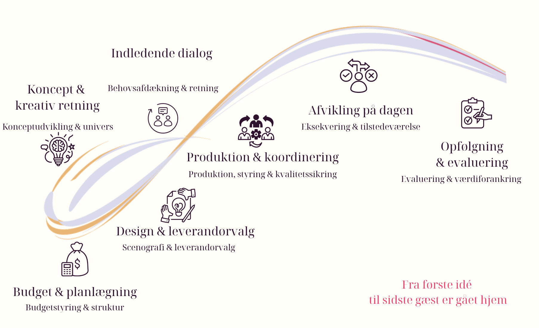 En diagram med Pifts kunderejse: 1. Koncept & kreativ retning, 2. Produktion & koordination, 3. Afvikling på dagen, 4. Opfølgning & evaluering, med ikoner for hver fase. Desuden fylder tekst i bunden: "Fra første idé til sidste gæst er gået hjem".