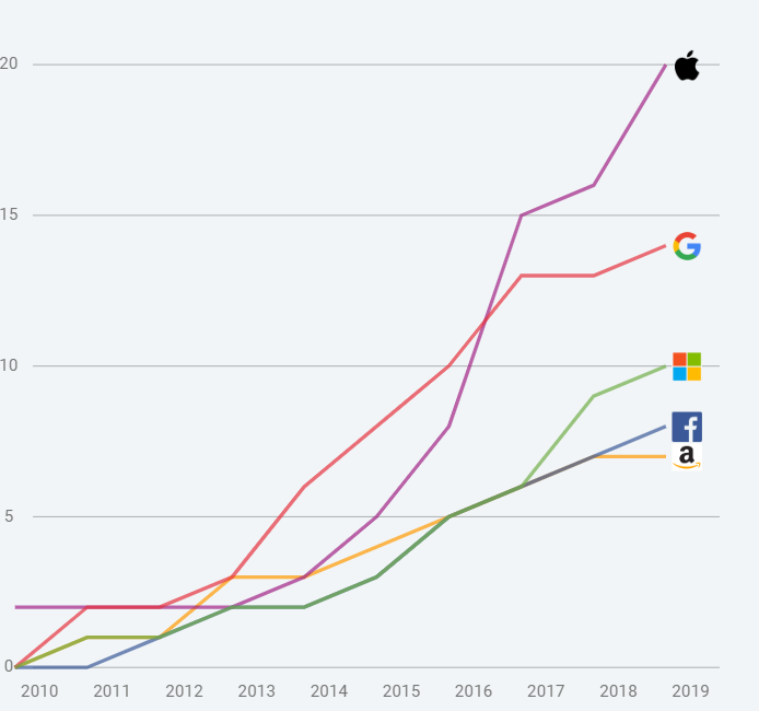 The Race For AI: Here Are The Tech Giants Rushing To Snap Up Artificial Intelligence Startups