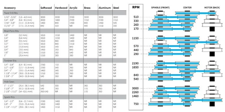 a chart showing the rpm a drill press needs to be at for the different types of bits and sizes