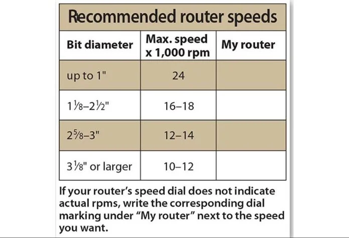 a chart showing recommended router speeds based on the diameter of a bit