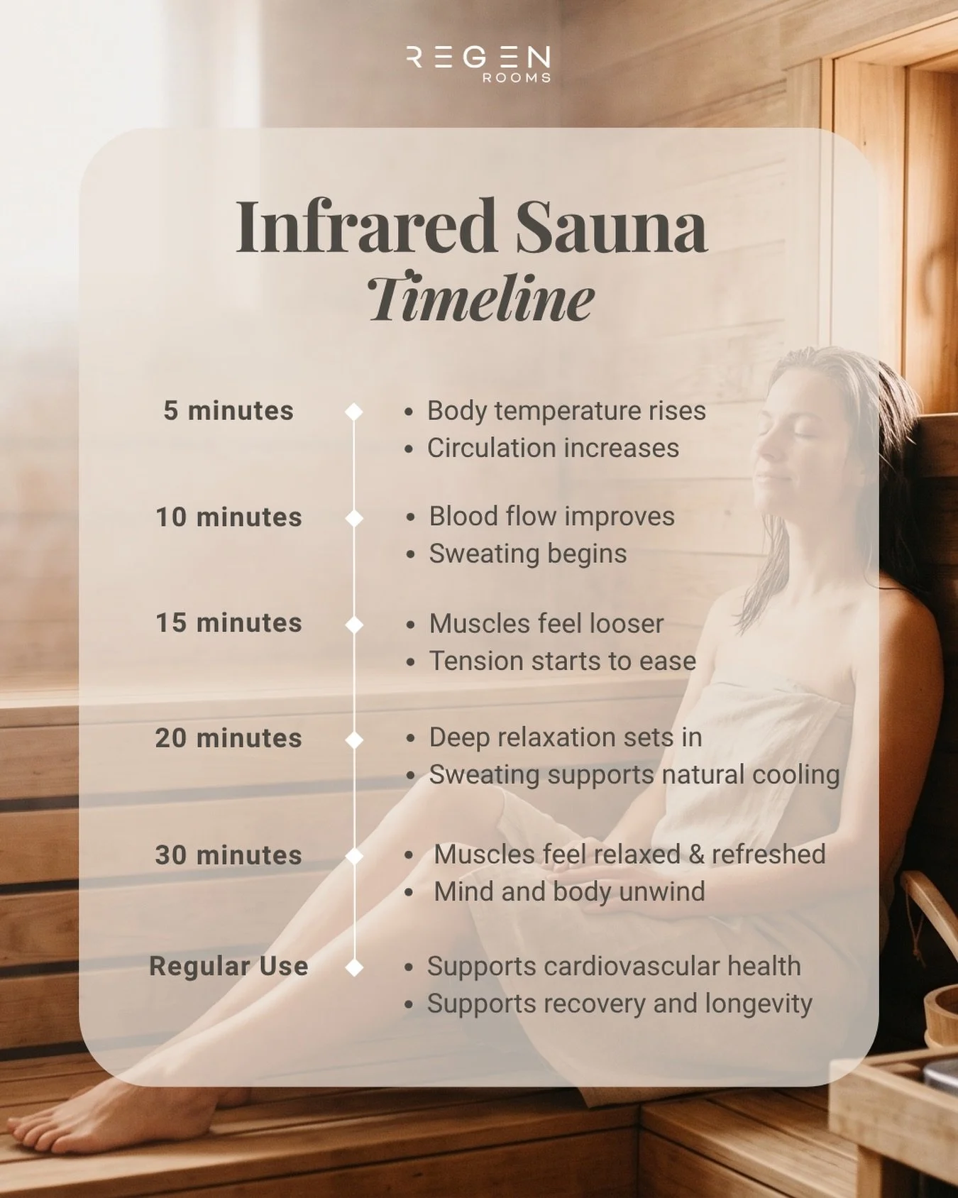 What happens during 30 minutes in an infrared sauna? 🧖&zwj;♀️🧖&zwj;♂️

As your session progresses, the warmth builds gradually - supporting circulation, relaxing muscles and helping your body and mind switch off.

At ReGen, we use the Sunlighten mP