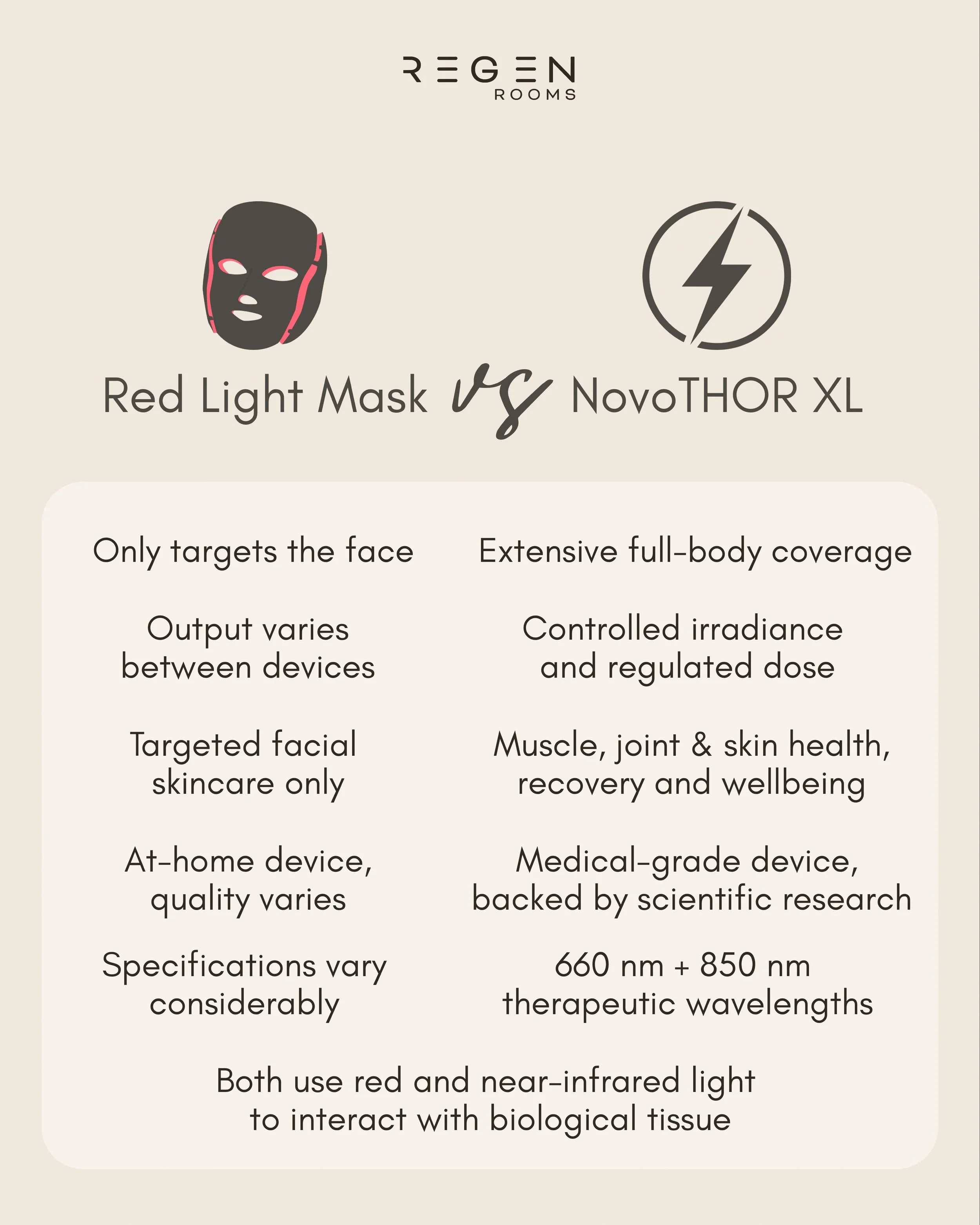 Not all Red Light is created equal. 🔴

The NovoTHOR XL delivers medical-grade, full-body photobiomodulation using controlled irradiance and specific therapeutic wavelengths of ~660 nm and ~850 nm.

So the difference isn&rsquo;t simply face vs full b