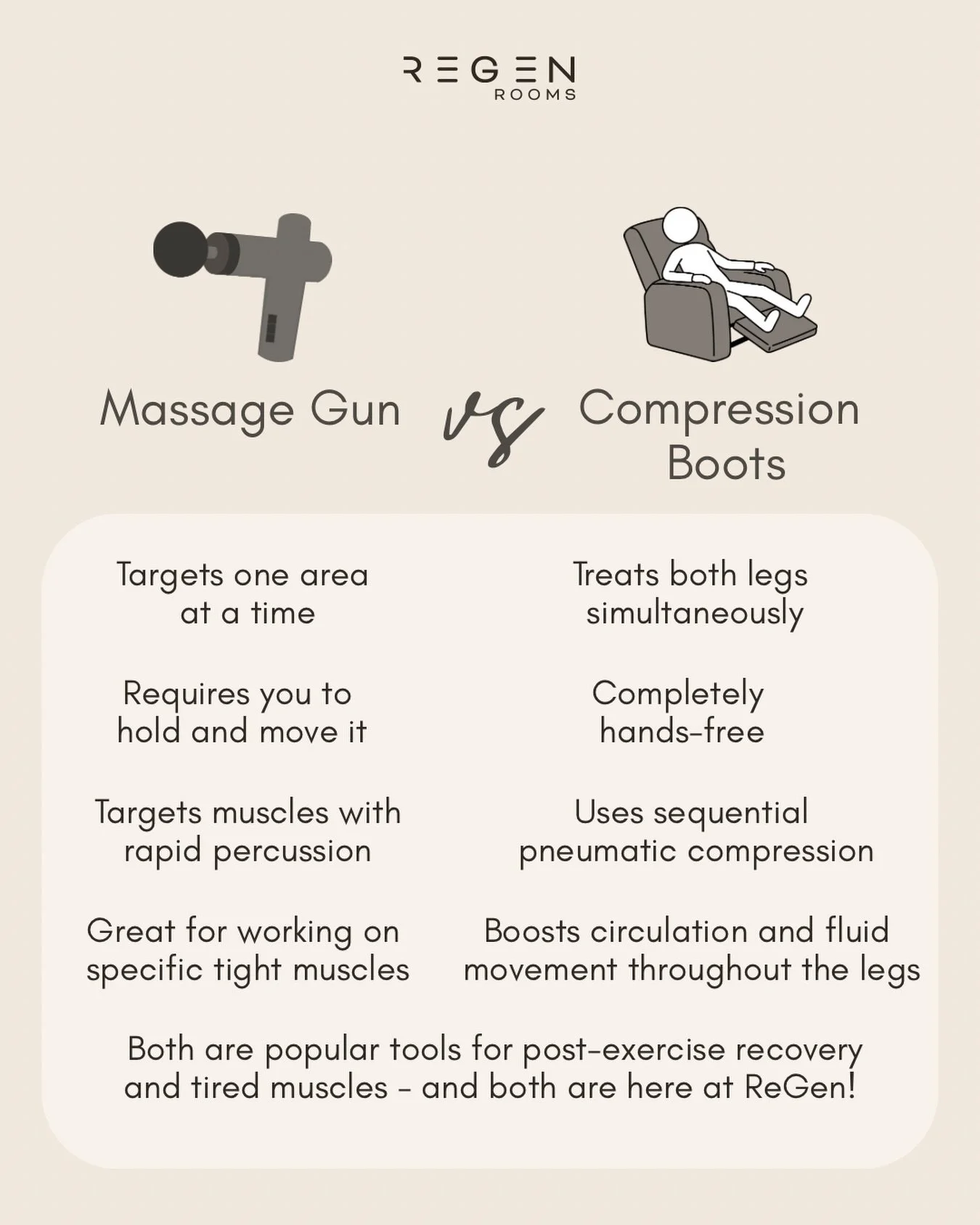 Massage Gun vs Compression Boots... Why choose when you can have both? 

🔫 Massage guns provide targeted percussion, making them great for specific tight or stiff areas and helping to improve mobility.

🦵 Compression boots use sequential compressio