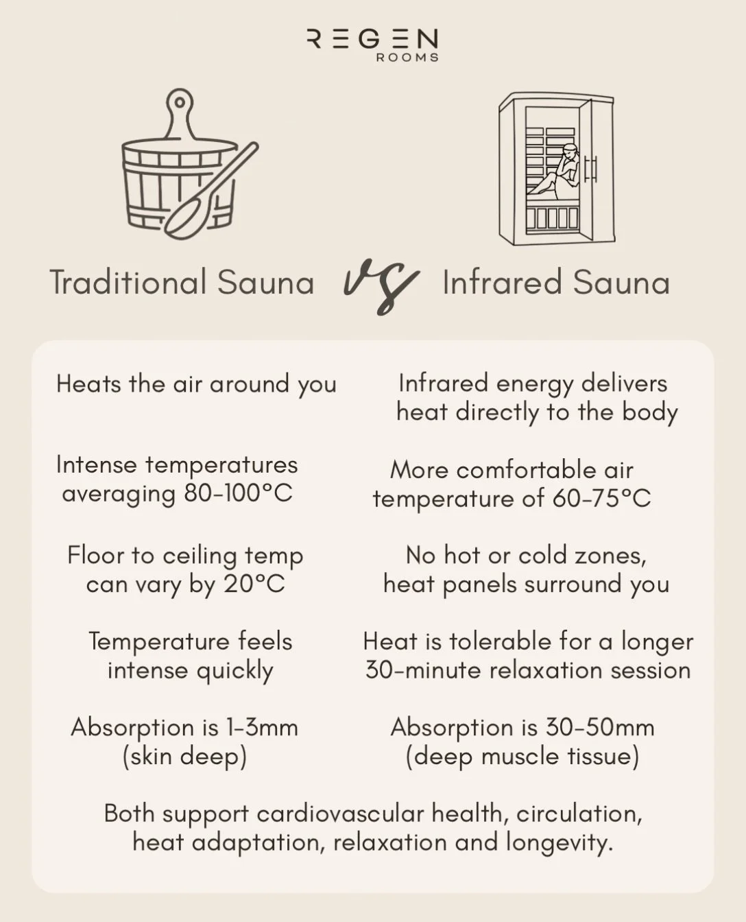 Not all saunas work the same way. 🧖&zwj;♀️

Traditional saunas heat the air around you, while infrared saunas use infrared energy to warm your body more directly.

The result? A more comfortable air temperature, without compromising on the benefits 