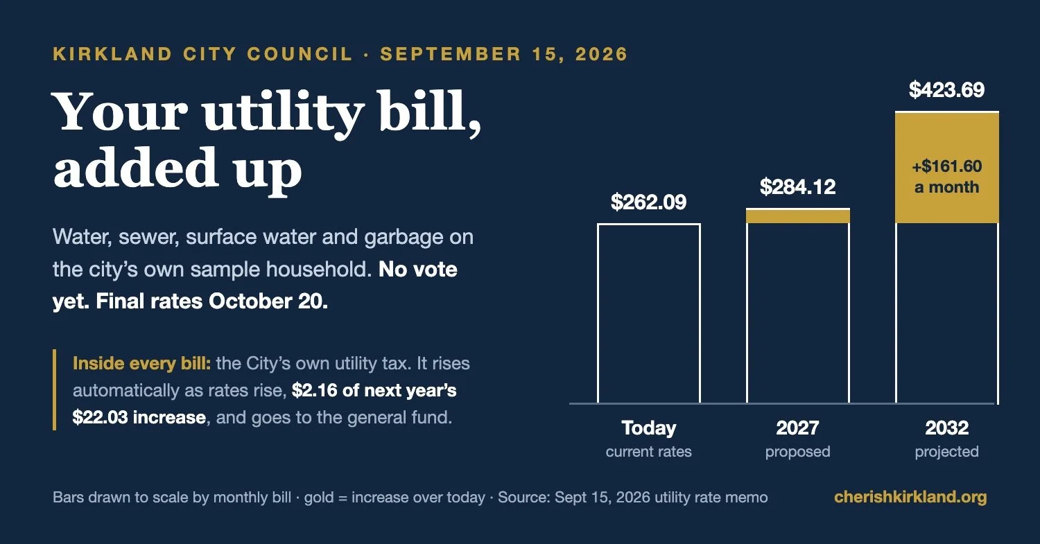 September 15, 2026 — City Council: What Happened
