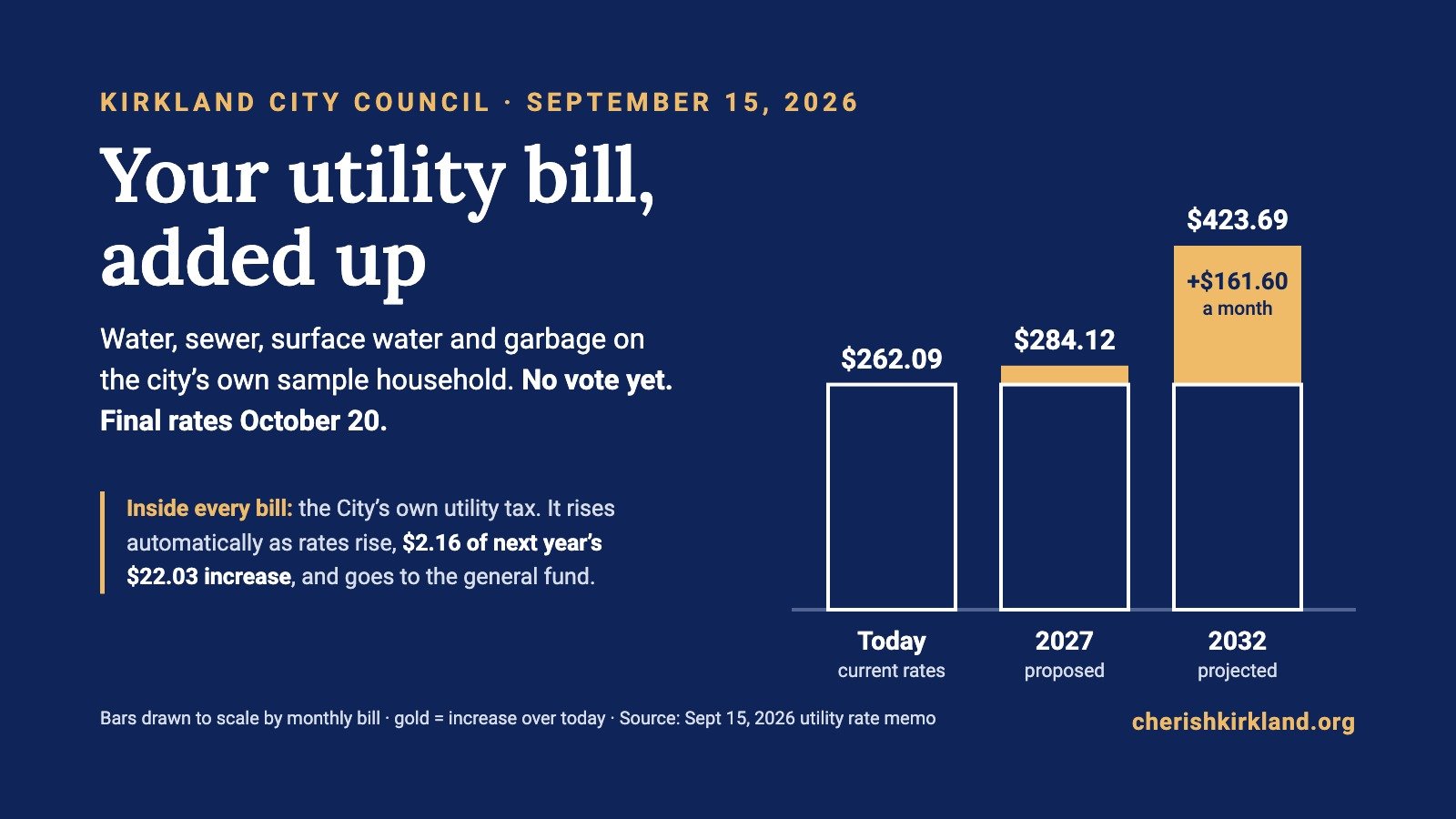 September 15, 2026 — City Council: What Happened