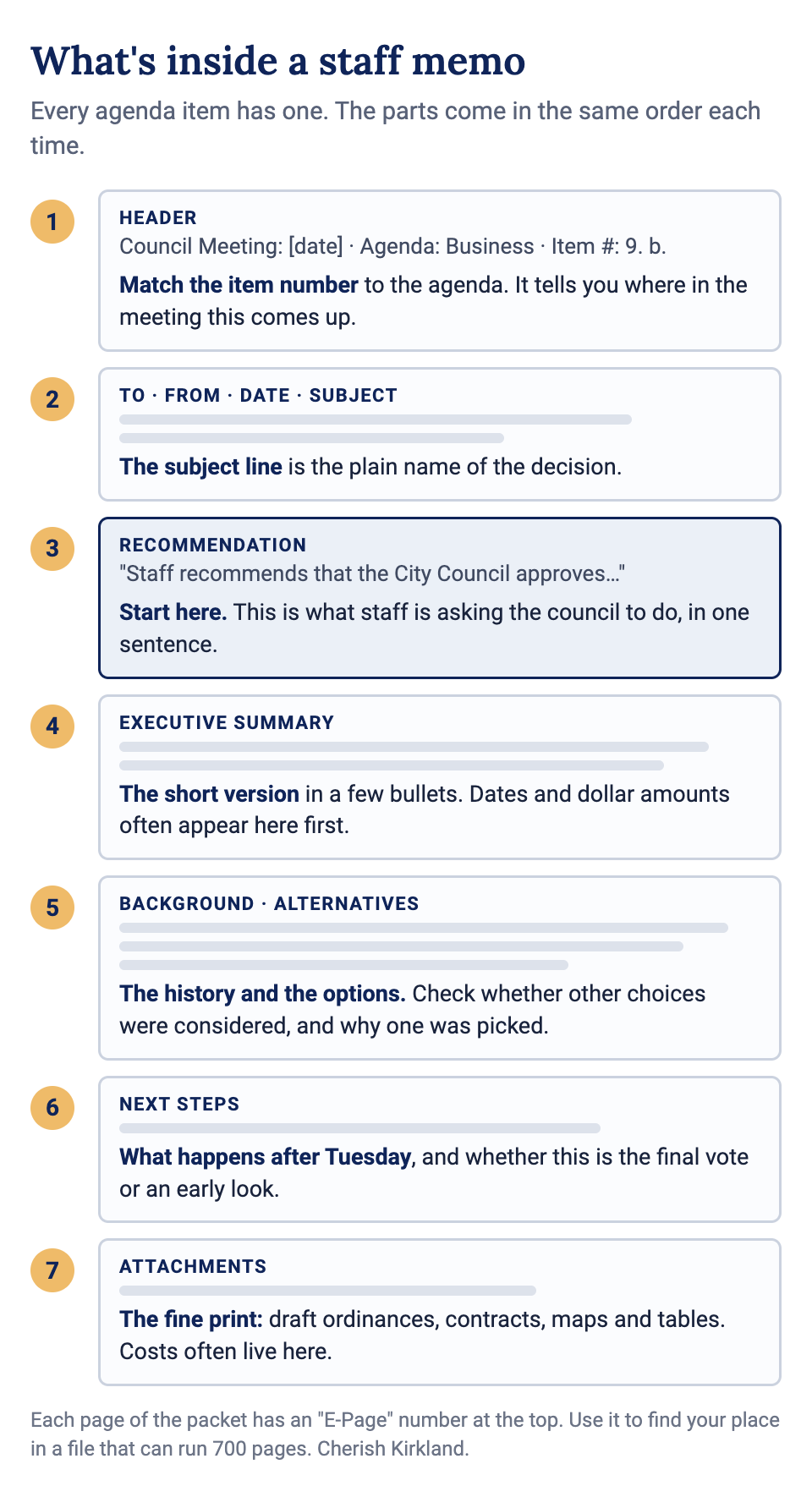 Diagram of a Kirkland City Council staff memo, showing its parts in order: the header with the agenda item number, the subject line, the recommendation, the executive summary, background and alternatives, next steps, and attachments.