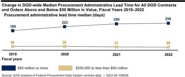 2024 GAO analysis of Federal Procurement Data Systems Contract Data