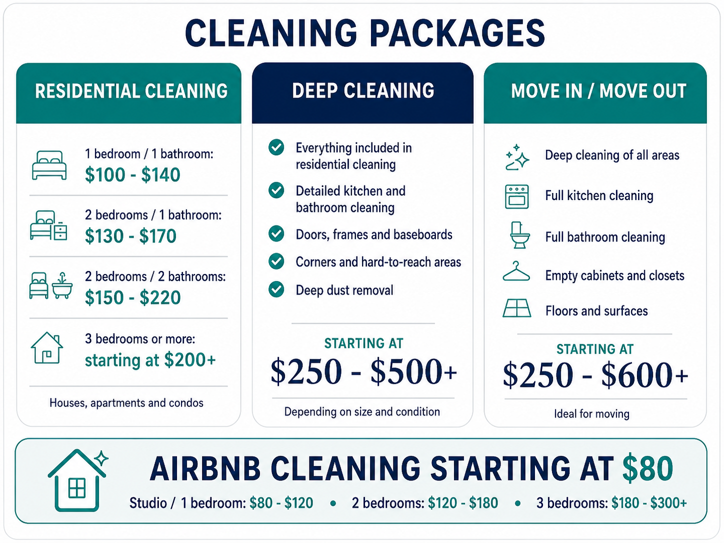 A chart displaying different cleaning packages and prices, including residential cleaning, deep cleaning, move-in/move-out, and Airbnb cleaning, with icons representing each type.