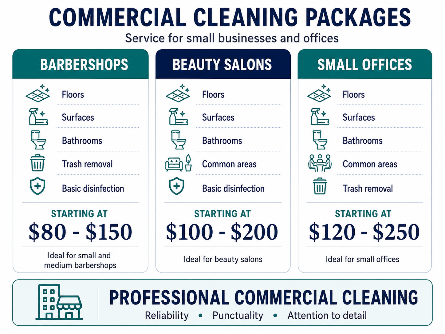 A flyer for commercial cleaning packages for small businesses and offices, with sections for barbershops, beauty salons, and small offices, each listing cleaning services and starting prices.