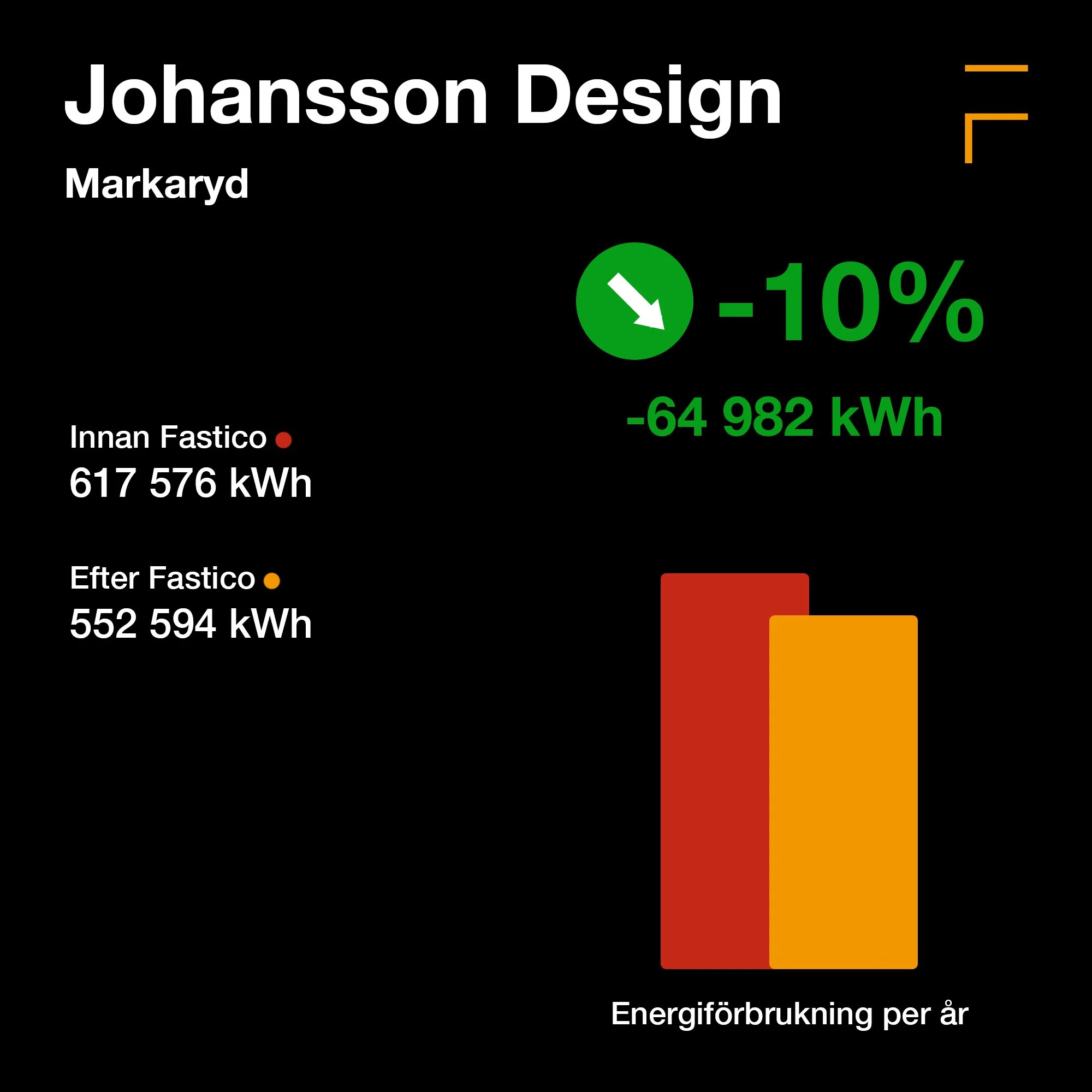 Diagram över driftkostnad för Johanson Design i Markaryd