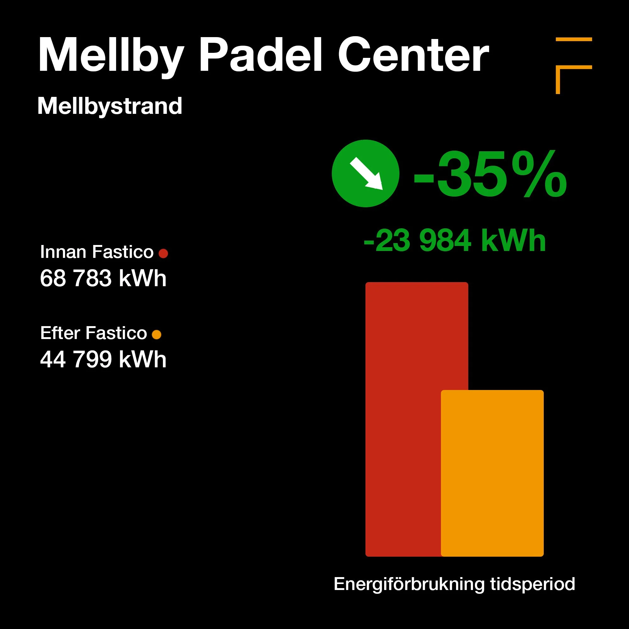 Diagram över driftkostnad för Mellby Padel Center i Mellbystrand, Laholm.