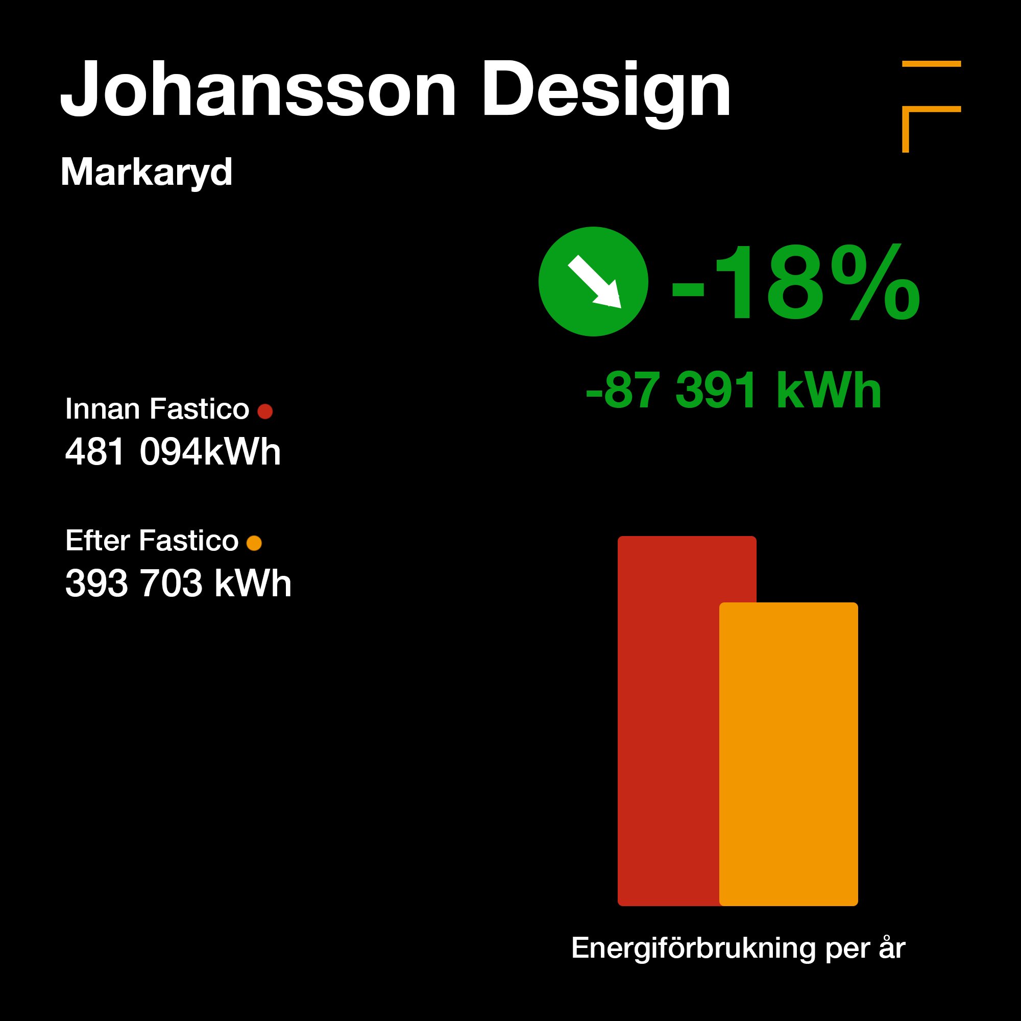 Diagram som visar sänkning av driftkostnad för Johansson Design i Markaryd.