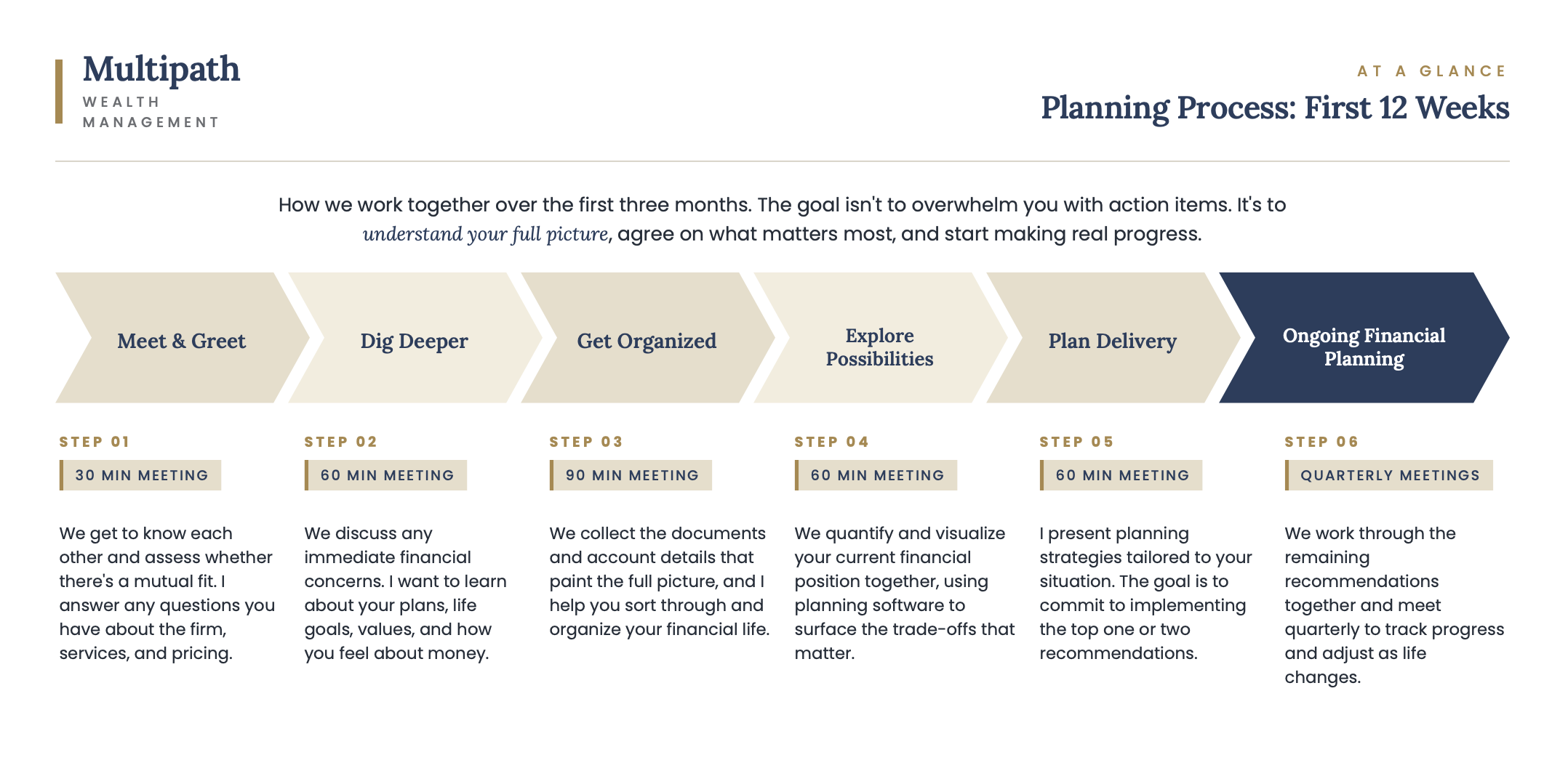 A detailed infographic outlining a six-step planning process for financial management over the first twelve weeks. It includes a title 'Planning Process: First 12 Weeks' and the logo of 'Multipath Wealth Management'. Each step describes meeting durations and objectives, from introductory meetings to quarterly reviews, with accompanying explanations for each step.