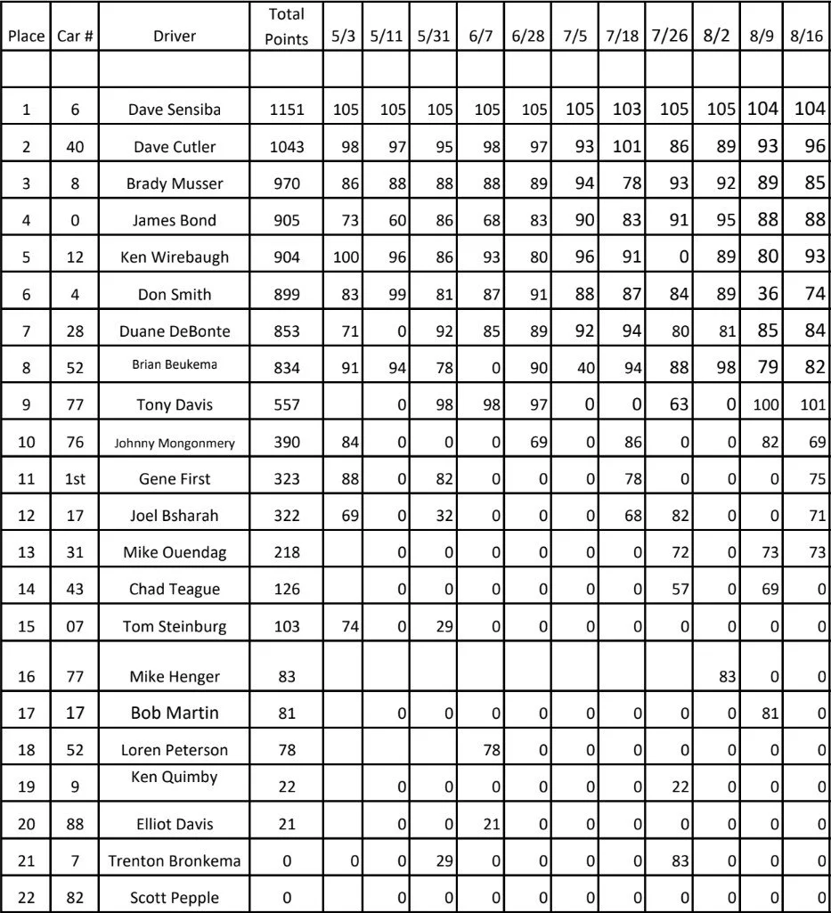 Standings — VROA Modifieds