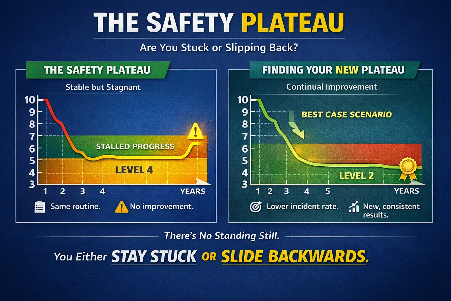 The Safety Plateau: Why Your Safety Program Stops Improving (And What to Do Next)