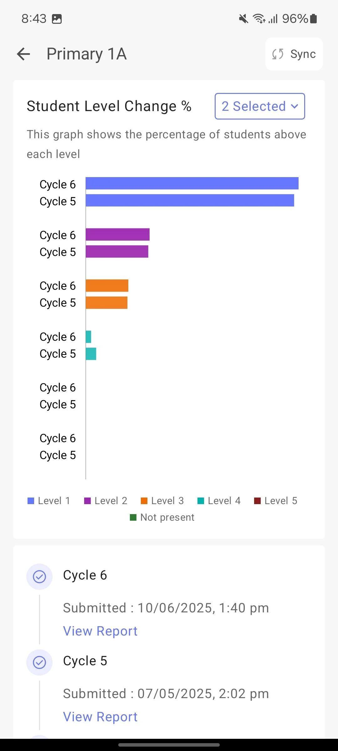 Screenshot of a mobile app displaying a bar graph titled 'Student Level Change %', showing different levels and cycle numbers with corresponding colored bars, and a list of report submissions for cycles 6 and 5 with submission dates and times.