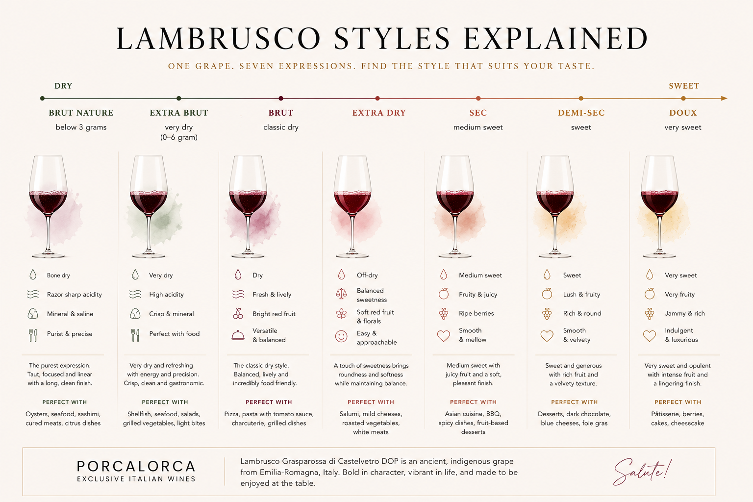 A chart explaining different styles of Lambrusco wine from dry to sweet, with descriptions and food pairings for each style, including bone dry, very dry, dry, off-dry, medium sweet, sweet, and very sweet varieties.
