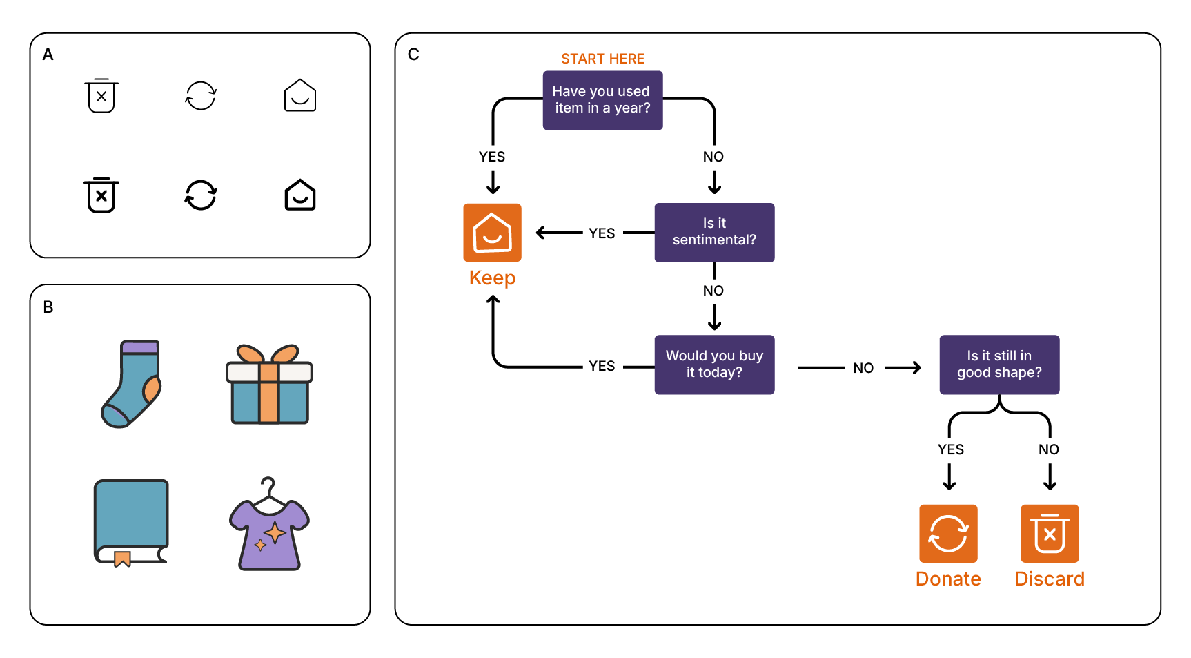 Three-panel image showing decluttering icons, sentimental item illustrations, and a flowchart guiding users to keep, donate, or discard items.