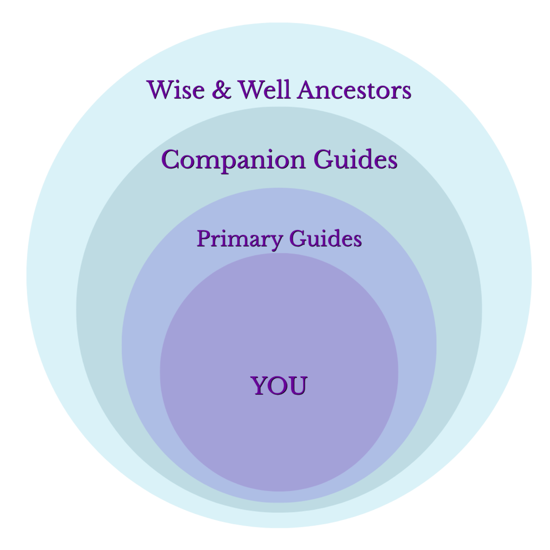 A series of concentric circles with text in each layer. Outer circle says "Wise & Well Ancestors," next says "Companion Guides," then "Primary Guides," and the innermost circle says "YOU."